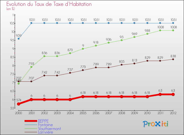 Evolution du taux de la taxe d'habitation pour REPPE et les communes proches Comparaison des taux de la taxe d'habitation pour REPPE et les communes voisines