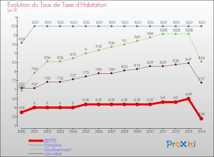 Evolution du taux de la taxe d'habitation pour REPPE et les communes proches de 2000 à 2014 Comparaison des taux de la taxe d'habitation pour REPPE et les communes voisines de 2000 à 2014