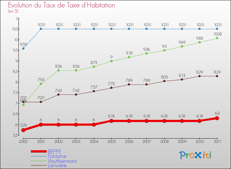 Evolution du taux de la taxe d'habitation pour REPPE et les communes proches Comparaison des taux de la taxe d'habitation pour REPPE et les communes voisines