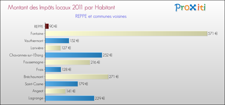 Montant des impôts locaux par Habitant pour REPPE et les communes proches Comparaison des impôts locaux par habitant pour REPPE et les communes voisines