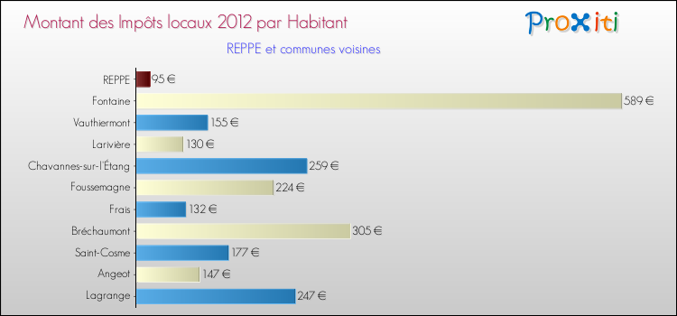 Montant des impôts locaux par Habitant pour REPPE et les communes proches Comparaison des impôts locaux par habitant pour REPPE et les communes voisines