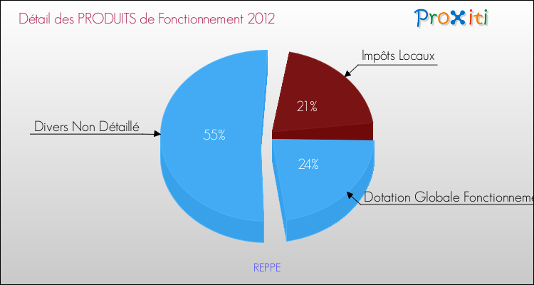 Décomposition du Budget de Fonctionnement 2012 de la commune de REPPE Budget de Fonctionnement 2012 pour la commune de REPPE
