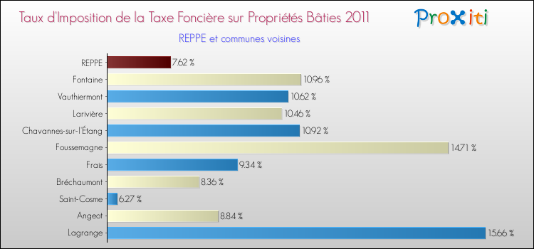 Taux d'imposition de la taxe foncière sur le bati 2011 pour REPPE et les communes proches Comparaison des taux d'imposition de la taxe foncière sur le bati 2011 pour REPPE et les communes voisines