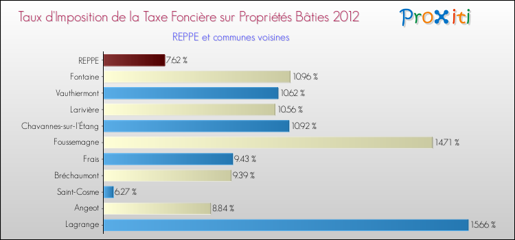 Taux d'imposition de la taxe foncière sur le bati 2012 pour REPPE et les communes proches Comparaison des taux d'imposition de la taxe foncière sur le bati 2012 pour REPPE et les communes voisines