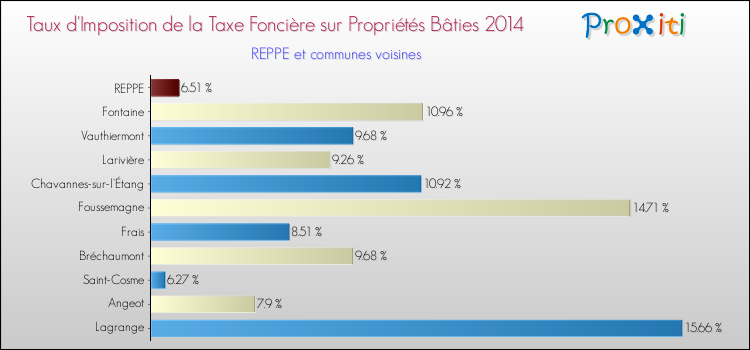 Taux d'imposition de la taxe foncière sur le bati 2014 pour REPPE et les communes proches Comparaison des taux d'imposition de la taxe foncière sur le bati 2014 pour REPPE et les communes voisines