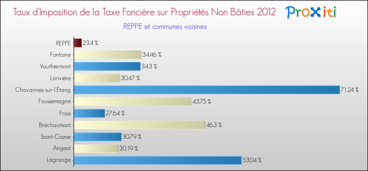 Taux d'imposition de la taxe foncière sur les immeubles et terrains non batis 2012 pour REPPE et les communes proches Comparaison des taux d'imposition de la taxe foncière sur les immeubles et terrains non batis 2012 pour REPPE et les communes voisines