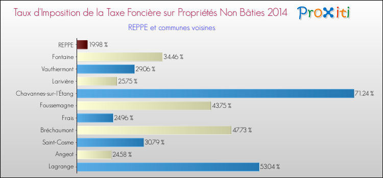 Taux d'imposition de la taxe foncière sur les immeubles et terrains non batis 2014 pour REPPE et les communes proches Comparaison des taux d'imposition de la taxe foncière sur les immeubles et terrains non batis 2014 pour REPPE et les communes voisines