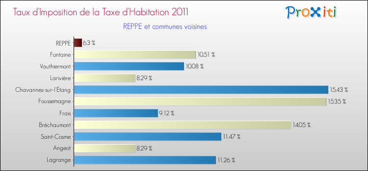 Taux d'imposition de la taxe d'habitation 2011 pour REPPE et les communes proches Comparaison des taux d'imposition de la taxe d'habitation 2011 pour REPPE et les communes voisines