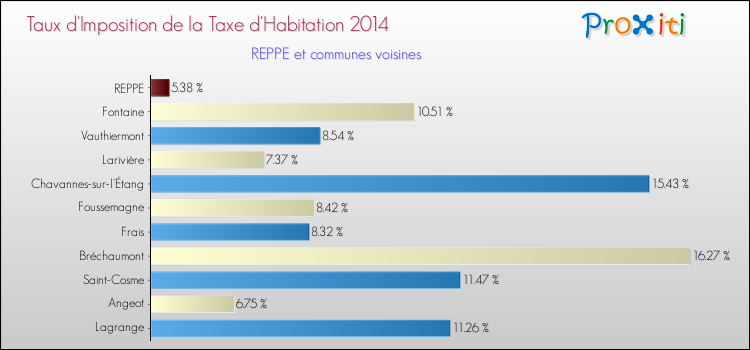 Taux d'imposition de la taxe d'habitation 2014 pour REPPE et les communes proches Comparaison des taux d'imposition de la taxe d'habitation 2014 pour REPPE et les communes voisines