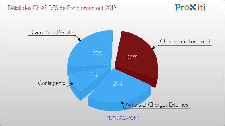 Décomposition des Charges de Fonctionnement 2012 de la commune de RIERVESCEMONT Charges de Fonctionnement 2012 pour la commune de RIERVESCEMONT