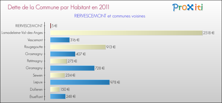 Dette par habitant de la commune en 2011 pour RIERVESCEMONT et les communes proches Comparaison de la dette par habitant de la commune en 2011 pour RIERVESCEMONT et les communes voisines