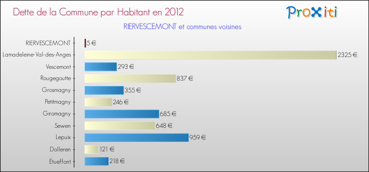 Dette par habitant de la commune en 2012 pour RIERVESCEMONT et les communes proches Comparaison de la dette par habitant de la commune en 2012 pour RIERVESCEMONT et les communes voisines