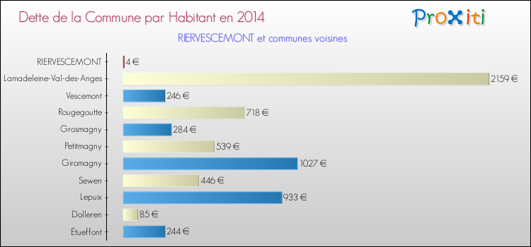 Dette par habitant de la commune en 2014 pour RIERVESCEMONT et les communes proches Comparaison de la dette par habitant de la commune en 2014 pour RIERVESCEMONT et les communes voisines