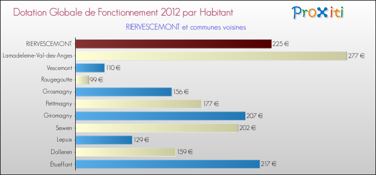 Montant des dotations globales de fonctionnement DGF par Habitant pour RIERVESCEMONT et les communes proches Comparaison des des dotations globales de fonctionnement DGF par habitant pour RIERVESCEMONT et les communes voisines