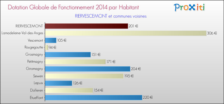 Montant des dotations globales de fonctionnement DGF par Habitant pour RIERVESCEMONT et les communes proches en 2014. Comparaison des des dotations globales de fonctionnement DGF par habitant pour RIERVESCEMONT et les communes voisines en 2014.