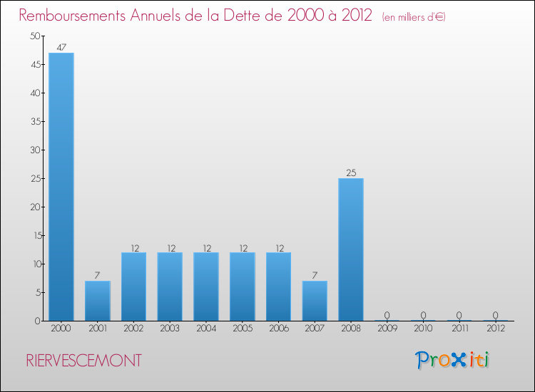 Evolution de l'annuité de la dette pour la commune de RIERVESCEMONT de 2000 à 2012 Annuités de la dette pour RIERVESCEMONT de 2000 à 2012