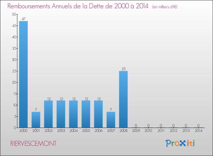 Evolution de l'annuité de la dette pour la commune de RIERVESCEMONT de 2000 à 2014 Annuités de la dette pour RIERVESCEMONT de 2000 à 2014