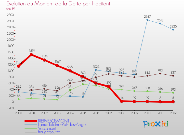 Evolution de la dette par habitant pour la commune de RIERVESCEMONT et les communes proches de 2000 à 2012 Comparaison de la dette par habitant pour RIERVESCEMONT et les communes voisines de 2000 à 2012