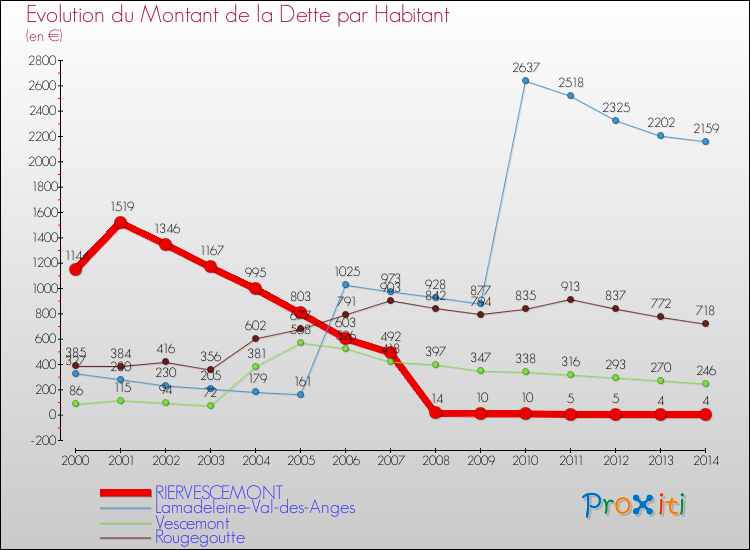 Evolution de la dette par habitant pour la commune de RIERVESCEMONT et les communes proches de 2000 à 2014 Comparaison de la dette par habitant pour RIERVESCEMONT et les communes voisines de 2000 à 2014