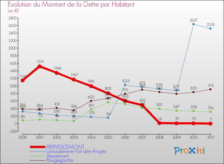 Evolution de la dette par habitant pour la commune de RIERVESCEMONT et les communes proches Comparaison de la dette par habitant pour RIERVESCEMONT et les communes voisines