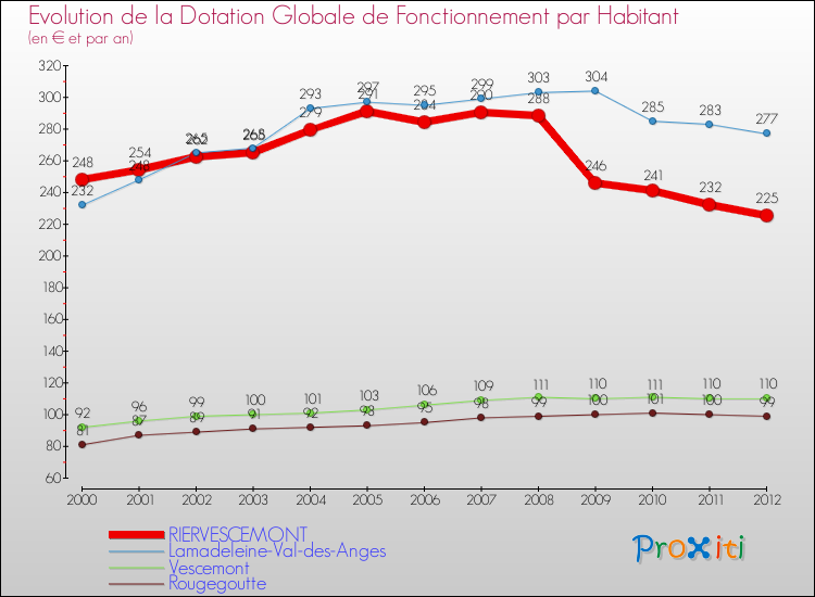 Evolution et montant de la dotation globale de fonctionnement par Habitant pour RIERVESCEMONT et les communes proches Comparaison des dotations globales de fonctionnement par habitant pour RIERVESCEMONT et les communes voisines
