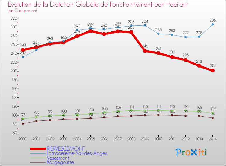 Evolution et montant de la dotation globale de fonctionnement par Habitant pour RIERVESCEMONT et les communes proches de 2000 à 2014. Comparaison des dotations globales de fonctionnement par habitant pour RIERVESCEMONT et les communes voisines de 2000 à 2014.