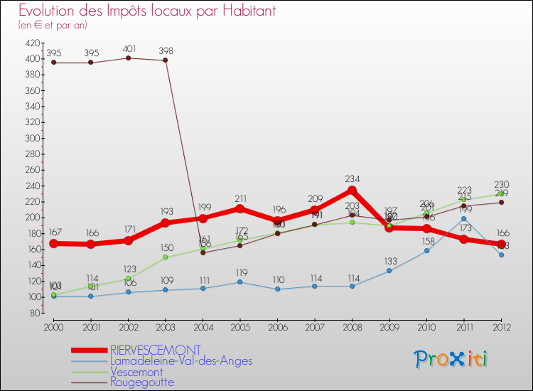Evolution et montant des impôts locaux par Habitant pour RIERVESCEMONT et les communes proches Comparaison des impôts locaux par habitant pour RIERVESCEMONT et les communes voisines