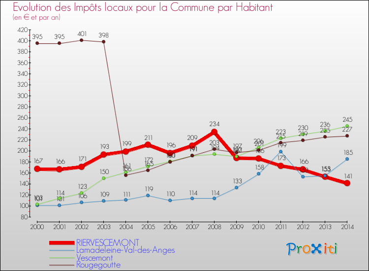 Evolution et montant des impôts locaux par Habitant pour RIERVESCEMONT et les communes proches de 2000 à 2014 Comparaison des impôts locaux par habitant pour RIERVESCEMONT et les communes voisines de 2000 à 2014