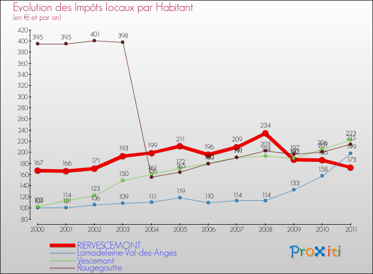 Evolution et montant des impôts locaux par Habitant pour RIERVESCEMONT et les communes proches Comparaison des impôts locaux par habitant pour RIERVESCEMONT et les communes voisines