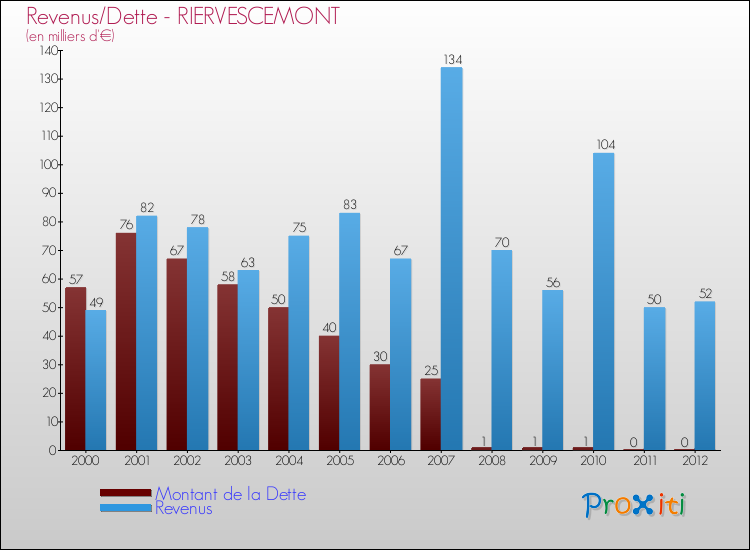 Evolution comparée de la dette et des revenus pour la commune de RIERVESCEMONT de 2000 à 2012 Comparaison de la dette et des revenus pour RIERVESCEMONT de 2000 à 2012