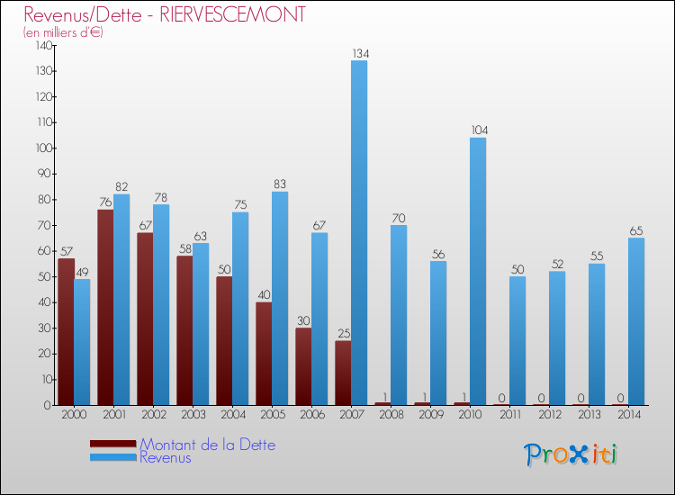 Evolution comparée de la dette et des revenus pour la commune de RIERVESCEMONT de 2000 à 2014 Comparaison de la dette et des revenus pour RIERVESCEMONT de 2000 à 2014