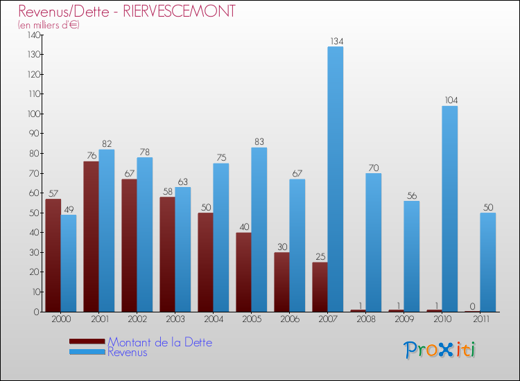 Evolution comparée de la dette et des revenus pour la commune de RIERVESCEMONT de 2000 à 2011 Comparaison de la dette et des revenus pour RIERVESCEMONT de 2000 à 2011