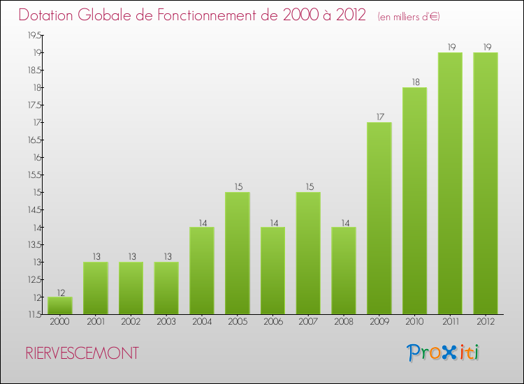 Evolution du montant de la Dotation Globale de Fonctionnement pour la commune de RIERVESCEMONT de 2000 à 2012 Evolution du montant de la Dotation Globale de Fonctionnement pour RIERVESCEMONT de 2000 à 2012