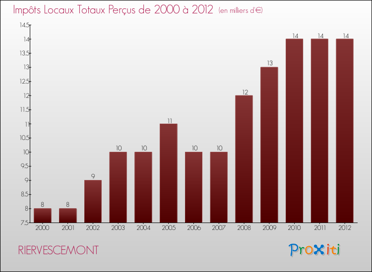 Evolution des Impôts Locaux pour la commune de RIERVESCEMONT de 2000 à 2012 Evolution des Impôts Locaux pour RIERVESCEMONT de 2000 à 2012