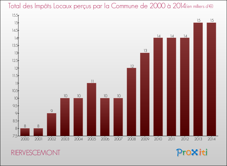 Evolution des Impôts Locaux pour la commune de RIERVESCEMONT de 2000 à 2014 Evolution des Impôts Locaux pour RIERVESCEMONT de 2000 à 2014