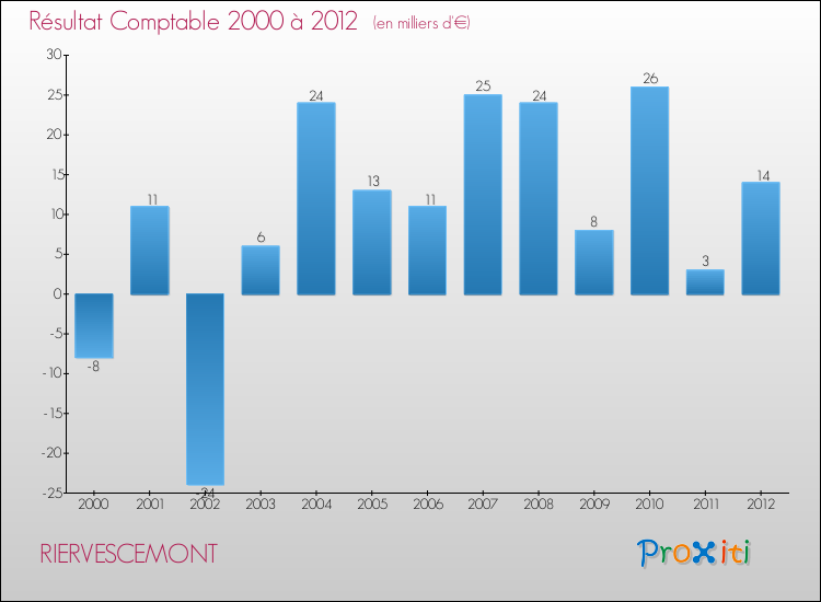 Evolution du résultat comptable pour la commune de RIERVESCEMONT de 2000 à 2012 Evolution du résultat comptable pour RIERVESCEMONT de 2000 à 2012