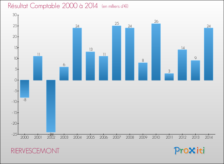 Evolution du résultat comptable pour la commune de RIERVESCEMONT de 2000 à 2014 Evolution du résultat comptable pour RIERVESCEMONT de 2000 à 2014