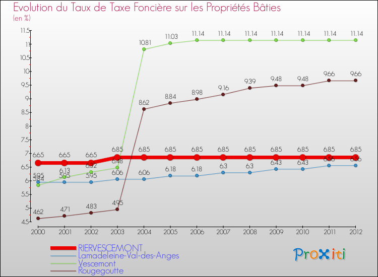 Evolution du taux de la taxe foncière sur le bati pour RIERVESCEMONT et les communes proches de 2000 à 2012 Comparaison des taux de taxe foncière sur le bati pour RIERVESCEMONT et les communes voisines de 2000 à 2012