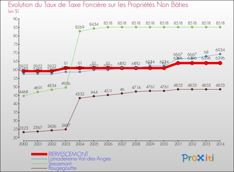 Evolution du taux de la taxe foncière sur les immeubles et terrains non batis pour RIERVESCEMONT et les communes proches de 2000 à 2014 Comparaison des taux de la taxe foncière sur les immeubles et terrains non batis pour RIERVESCEMONT et les communes voisines de 2000 à 2014