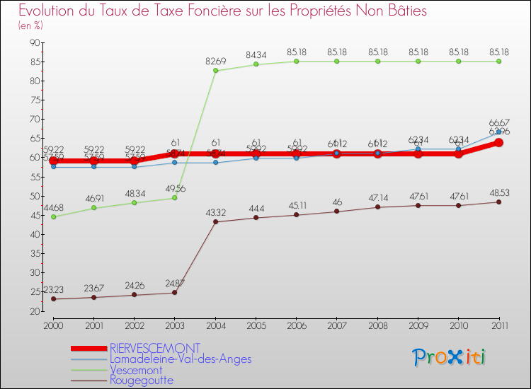Evolution du taux de la taxe foncière sur les immeubles et terrains non batis pour RIERVESCEMONT et les communes proches Comparaison des taux de la taxe foncière sur les immeubles et terrains non batis pour RIERVESCEMONT et les communes voisines