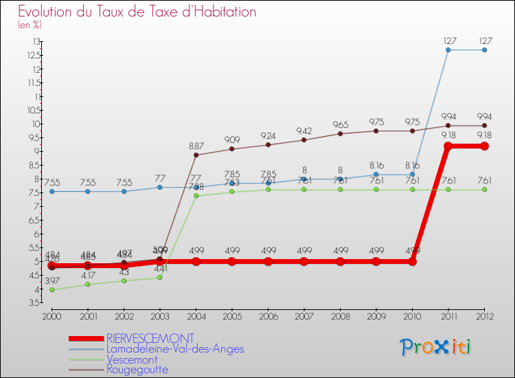 Evolution du taux de la taxe d'habitation pour RIERVESCEMONT et les communes proches Comparaison des taux de la taxe d'habitation pour RIERVESCEMONT et les communes voisines