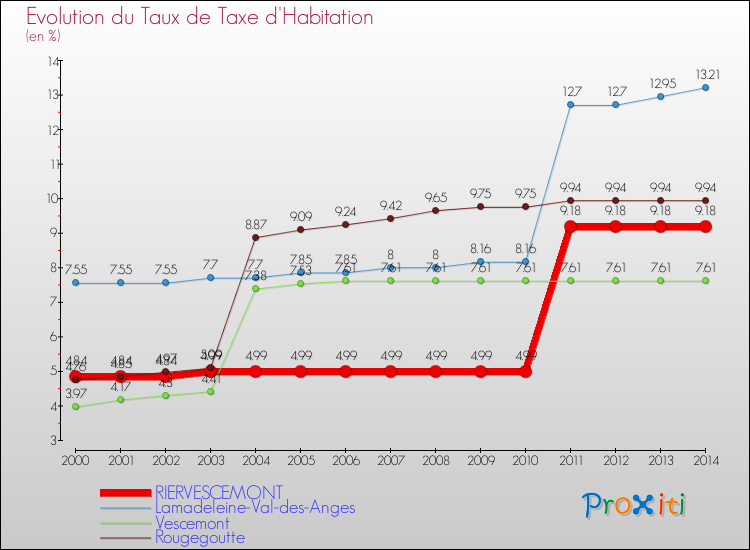 Evolution du taux de la taxe d'habitation pour RIERVESCEMONT et les communes proches de 2000 à 2014 Comparaison des taux de la taxe d'habitation pour RIERVESCEMONT et les communes voisines de 2000 à 2014