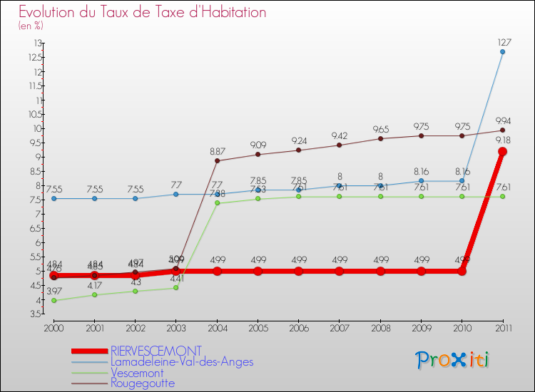 Evolution du taux de la taxe d'habitation pour RIERVESCEMONT et les communes proches Comparaison des taux de la taxe d'habitation pour RIERVESCEMONT et les communes voisines