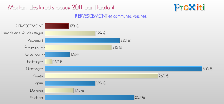 Montant des impôts locaux par Habitant pour RIERVESCEMONT et les communes proches Comparaison des impôts locaux par habitant pour RIERVESCEMONT et les communes voisines