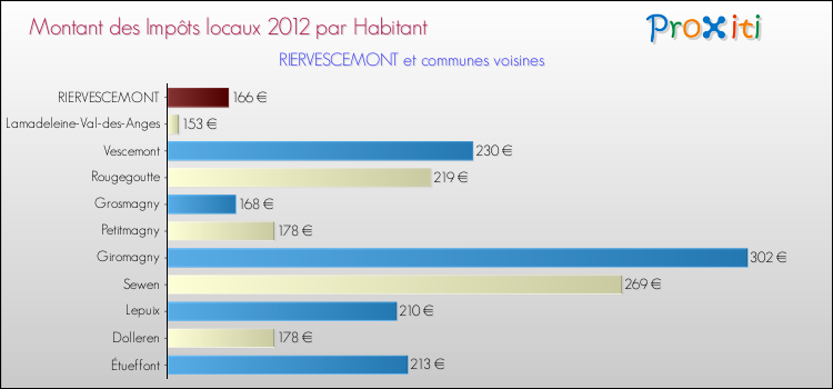 Montant des impôts locaux par Habitant pour RIERVESCEMONT et les communes proches Comparaison des impôts locaux par habitant pour RIERVESCEMONT et les communes voisines