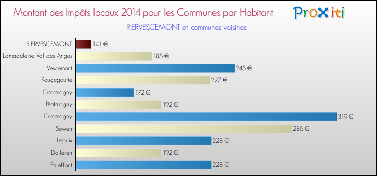 Montant des impôts locaux par Habitant pour RIERVESCEMONT et les communes proches en 2014 Comparaison des impôts locaux par habitant pour RIERVESCEMONT et les communes voisines en 2014