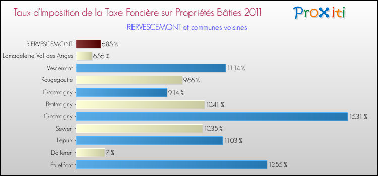 Taux d'imposition de la taxe foncière sur le bati 2011 pour RIERVESCEMONT et les communes proches Comparaison des taux d'imposition de la taxe foncière sur le bati 2011 pour RIERVESCEMONT et les communes voisines