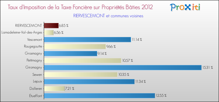 Taux d'imposition de la taxe foncière sur le bati 2012 pour RIERVESCEMONT et les communes proches Comparaison des taux d'imposition de la taxe foncière sur le bati 2012 pour RIERVESCEMONT et les communes voisines