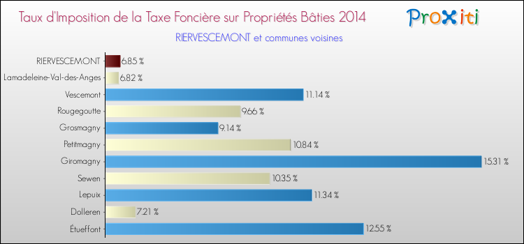 Taux d'imposition de la taxe foncière sur le bati 2014 pour RIERVESCEMONT et les communes proches Comparaison des taux d'imposition de la taxe foncière sur le bati 2014 pour RIERVESCEMONT et les communes voisines