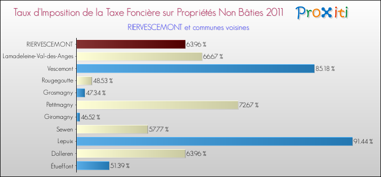 Taux d'imposition de la taxe foncière sur les immeubles et terrains non batis 2011 pour RIERVESCEMONT et les communes proches Comparaison des taux d'imposition de la taxe foncière sur les immeubles et terrains non batis 2011 pour RIERVESCEMONT et les communes voisines